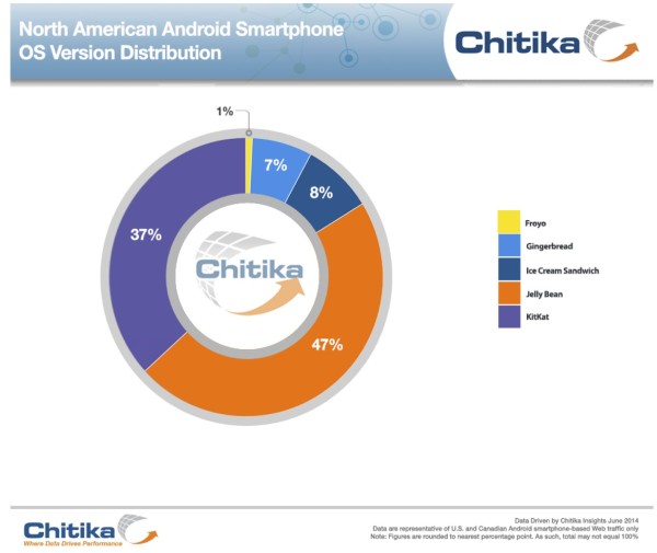 Android 4.4 KitKat in Nordamerika auf 37 Prozent aller Android Geräte