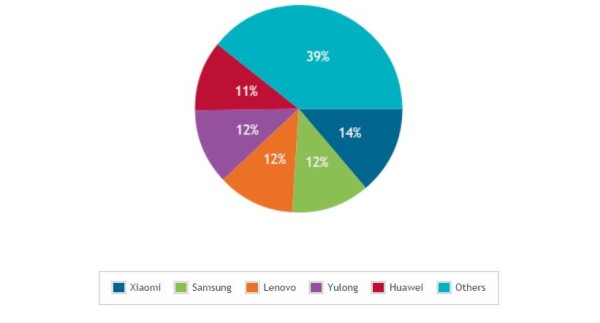 Samsung in China von Xiaomi überholt