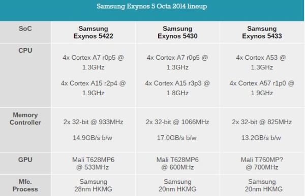 Samsung Exynos 5433: 64-bit deaktiviert?