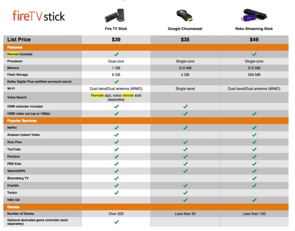 Amazon Fire TV Stick vs. Chromecast