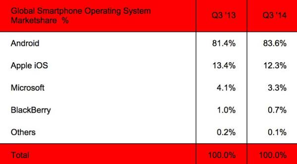 Android Marktanteil im dritten Quartal 2014