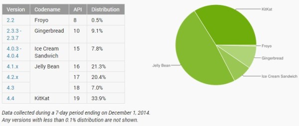 Android 4.4 KitKat auf 33,9 Prozent aller Geräte