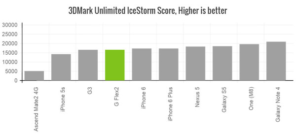 LG G Flex 2 Benchmark