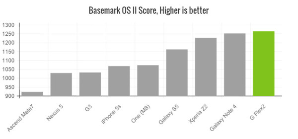 LG G Flex 2 Benchmark