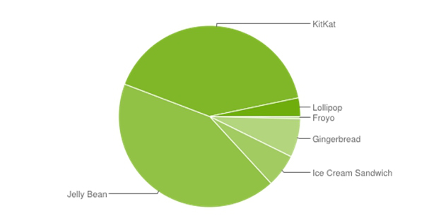 Android Verteilung März 2015