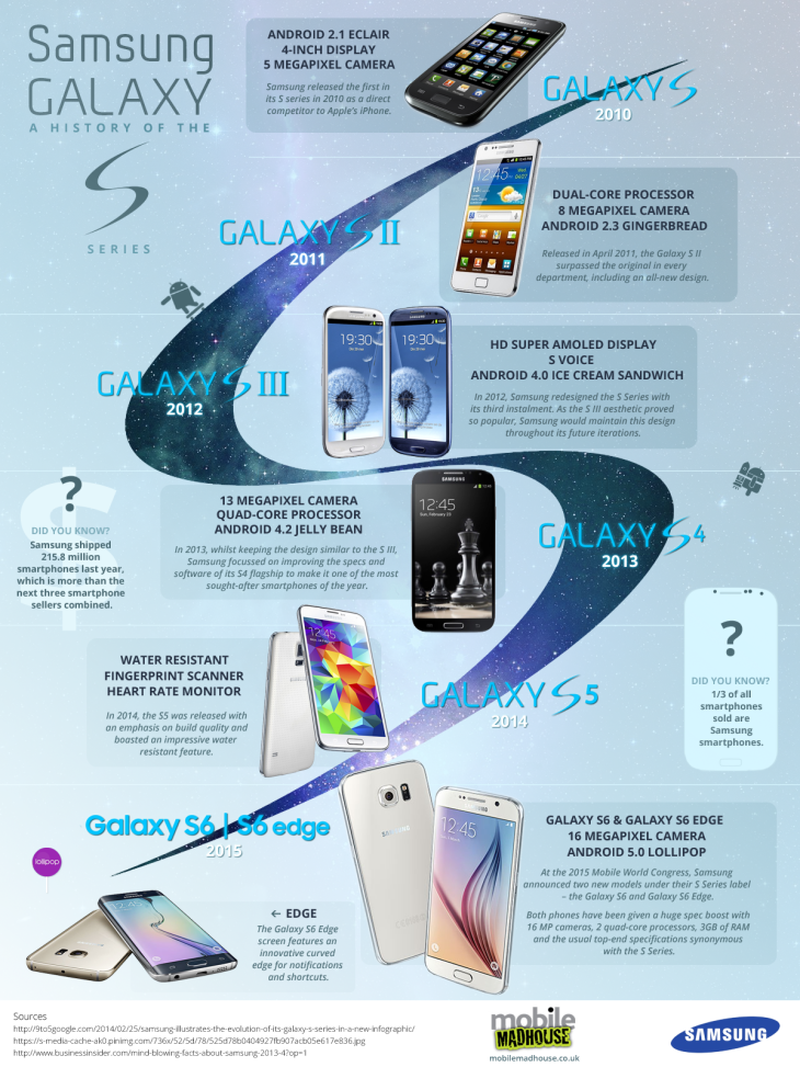 Samsung Galaxy S-Serie in einer Infografik