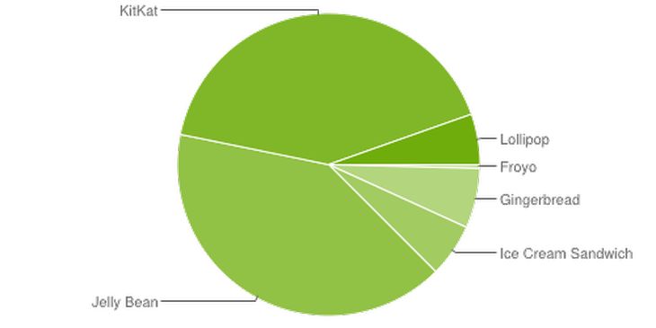 Android Versionsverteilung