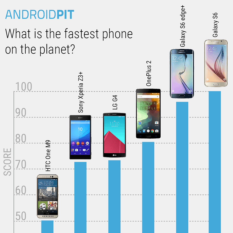 Welches ist das schnellste Android Smartphone