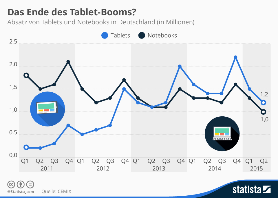Ende des Tablet-Booms
