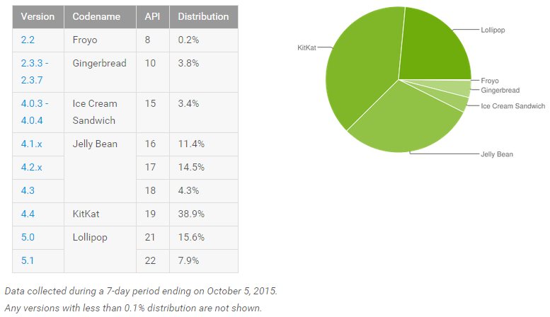 Android Oktober 2015