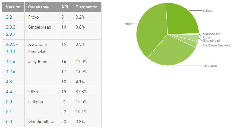 Android Verteilung