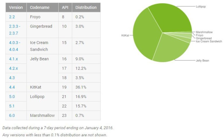 Android Verteilung im Januar 2016