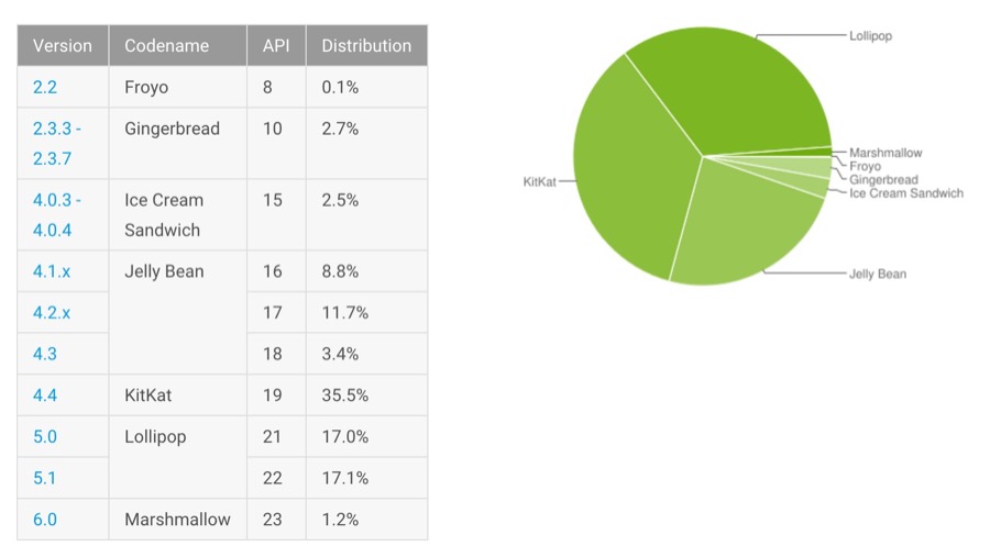 Android Verteilung