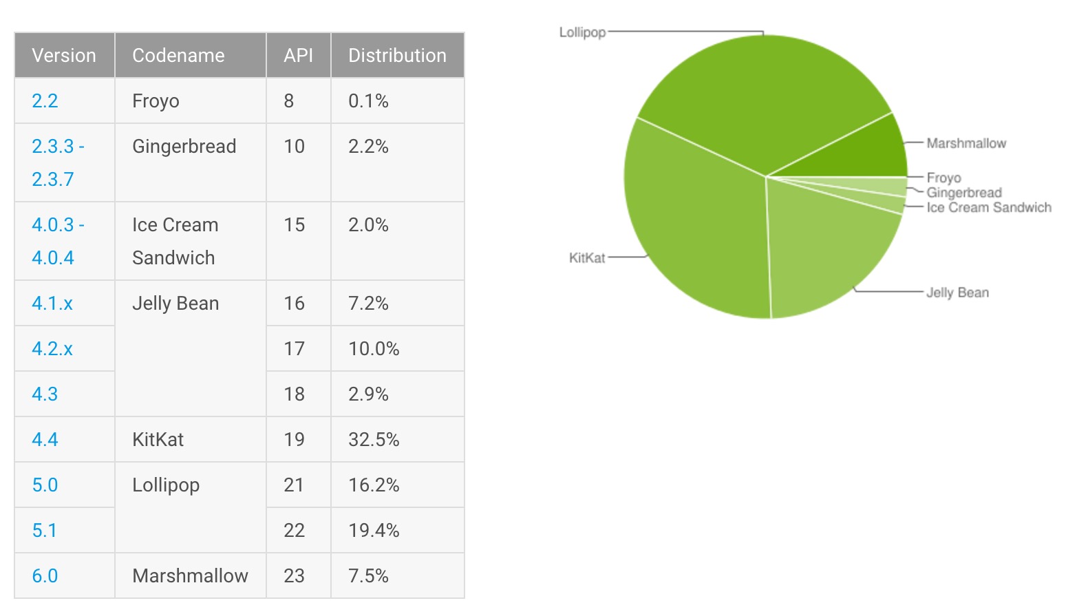 Android Verteilung