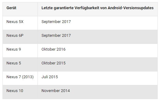 Google Android Updates
