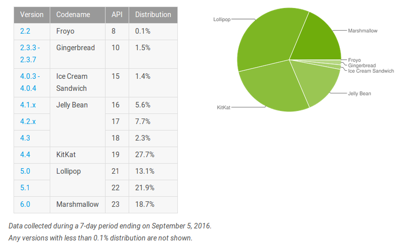 Android Verteilung September 2016