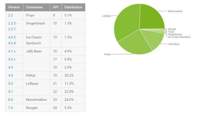 Android Verteilung November 2016