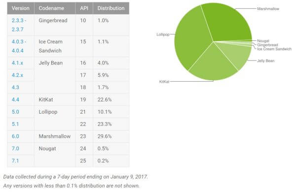 Android Verteilung Januar 2017