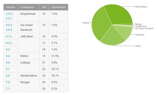Android Verteilung Februar 2017