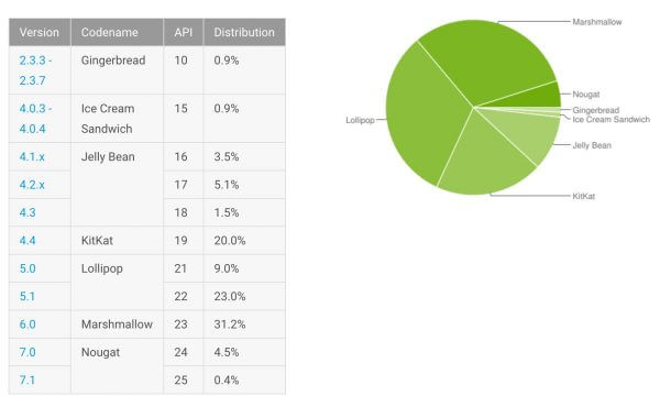 Android Verteilung April 2017