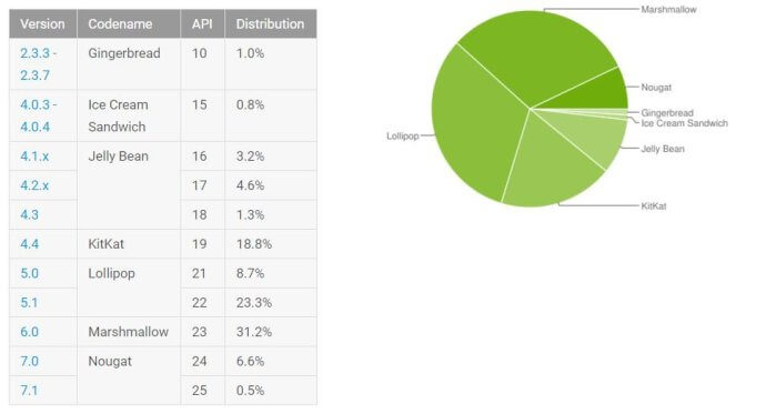 Android Verteilung Mai 2017