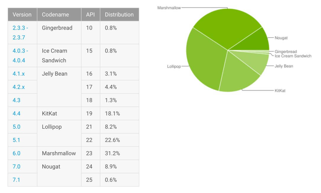 Android Verteilung Juni 2017