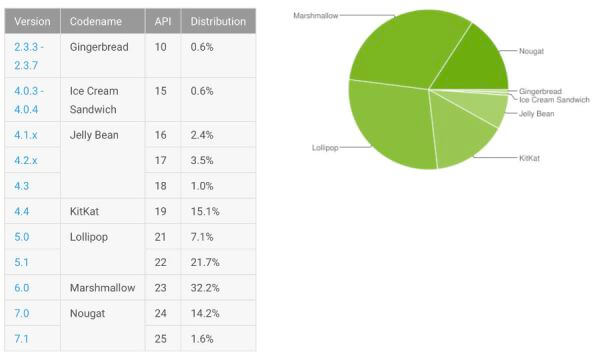 Android Verteilung September 2017