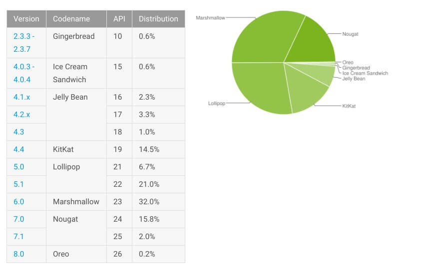 Android Verteilung Oktober 2017