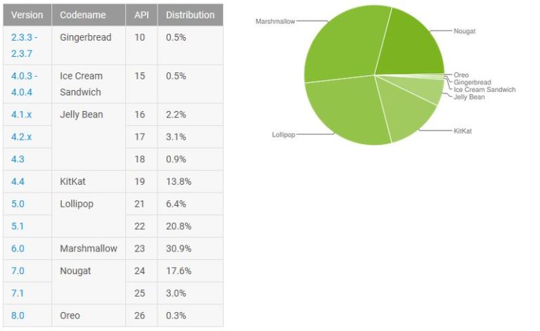 Android Verteilung im November 2017
