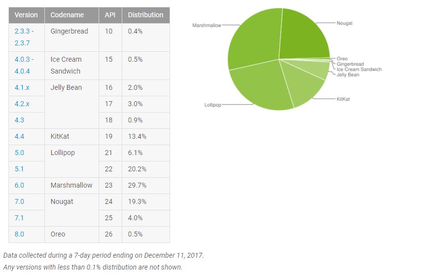 Android Verteilung Dezember 2017