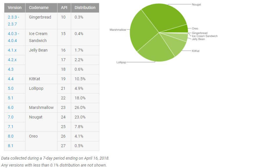 Android Verteilung April 2018