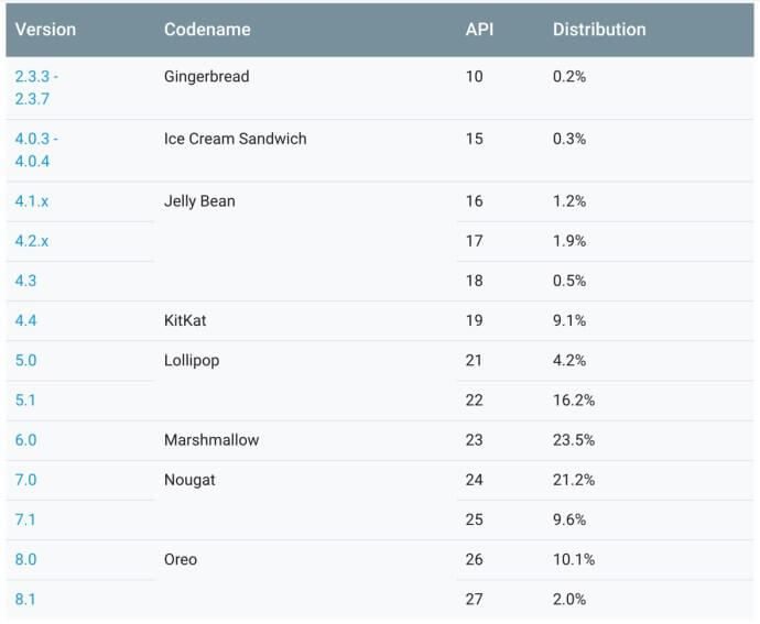 Android Verteilung Juli 2018