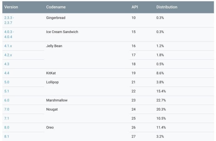 Android Verteilung August 2018