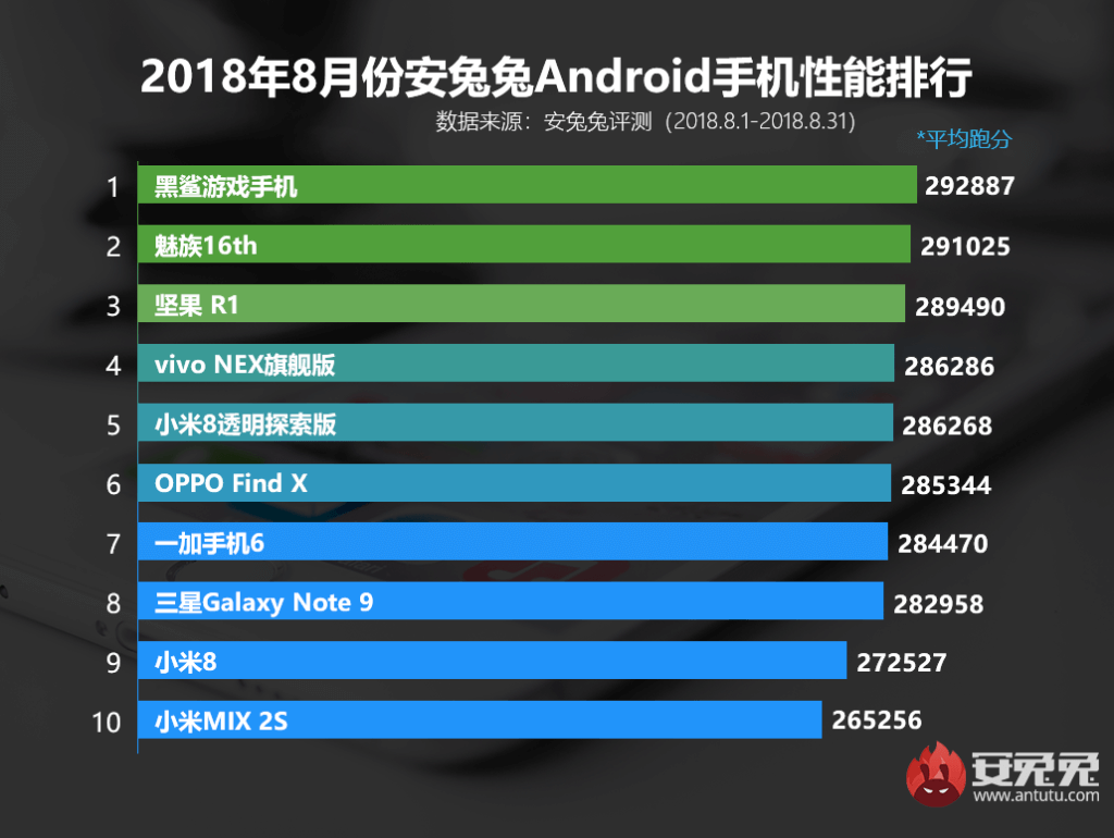 Top 10 schnellste Android Smartphones AnTuTu August 2018