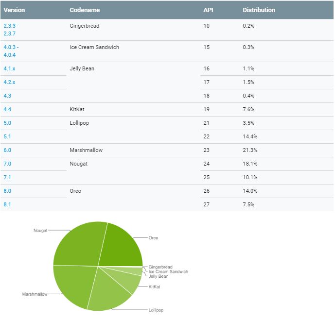 Android Verteilung Oktober 2018
