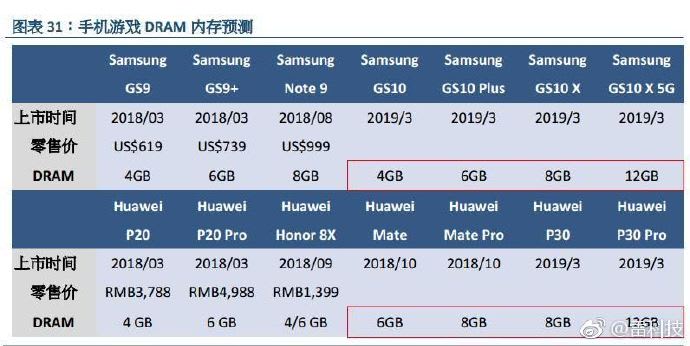 Huawei P30 Pro und Samsung Galaxy S10 X 5G Leak 12 GB RAM