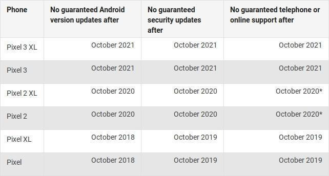 Pixel 3 (XL): Google garantiert Updates bis 2021