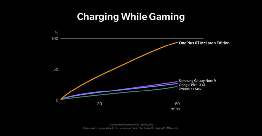 OnePlus Warp Charge 30 Schnellladetechnologie