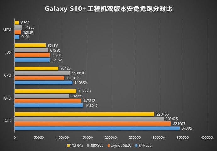 Samsung Galaxy S10+ Benchmark-Vergleich