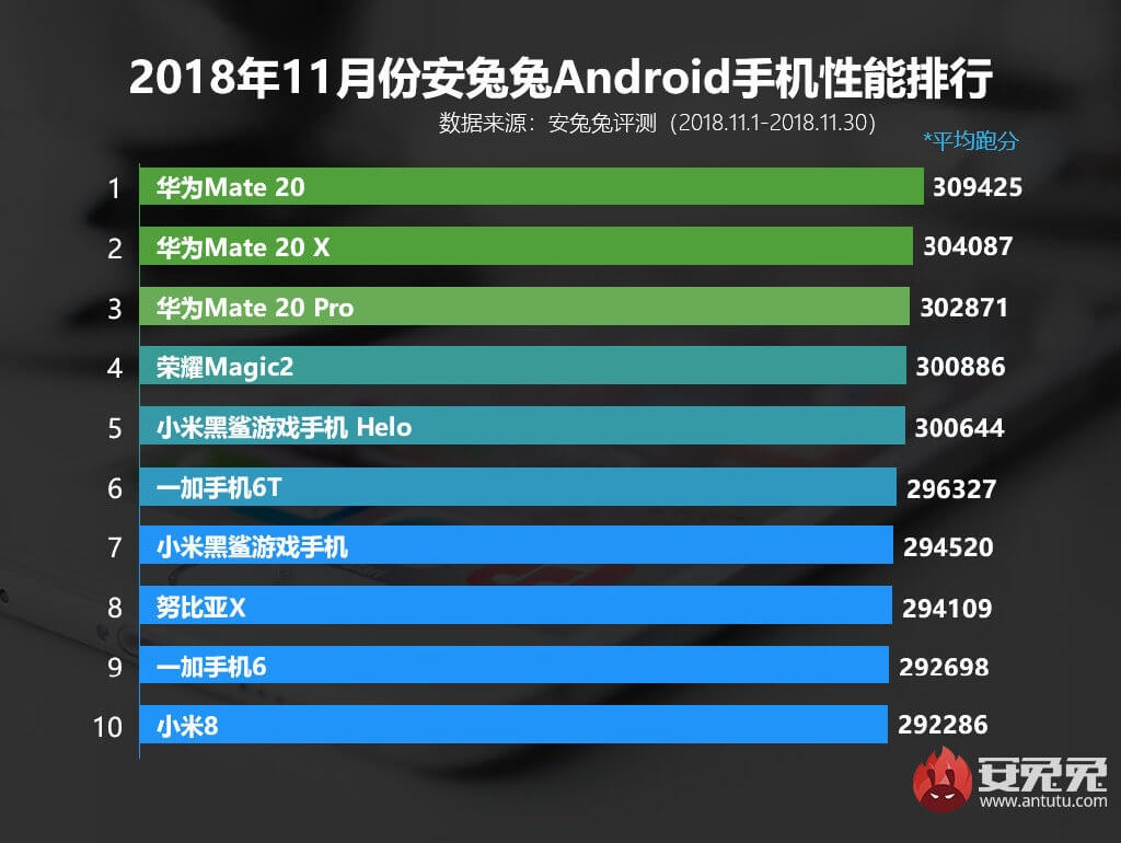 Top 10 schnellste Android Smartphones AnTuTu November 2018