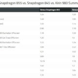 Qualcomm Snapdragon 855 vs. Qualcomm Snapdragon 845 vs. HiSilicon Kirin 980 Benchmark-Results