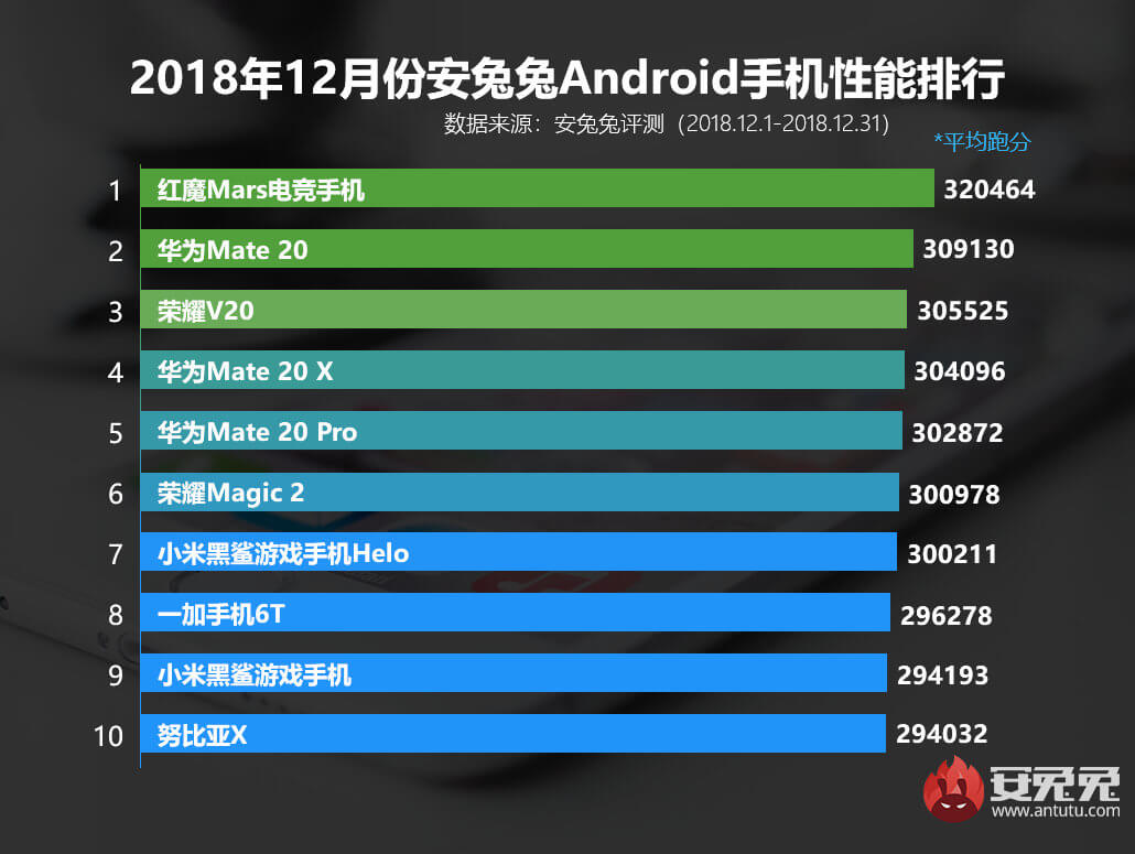 Top 10 schnellste Android Smartphones AnTuTu Dezember 2018