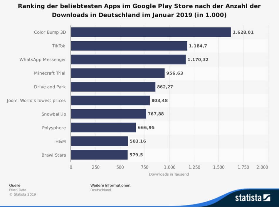 Die aktuell 10 beliebtesten Android-Apps in Deutschland im Januar 2019