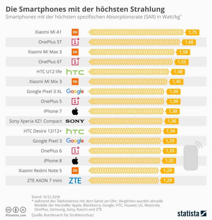 Infografik SAR-Wert Smartphones