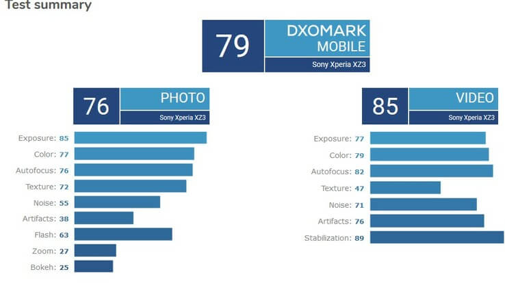 Sony Xperia XZ3 DxOMark Kameratest