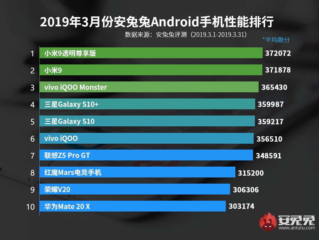 Top 10 schnellste Android Smartphones März 2019