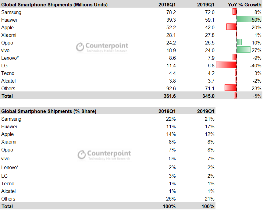 Smartphone Market Share Q1-2019