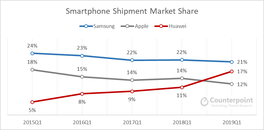 Smartphone Shipment Share Samsung-Apple-Huawei