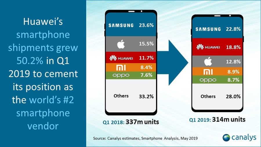 Huawei Smartphone Shipments Q1/2019