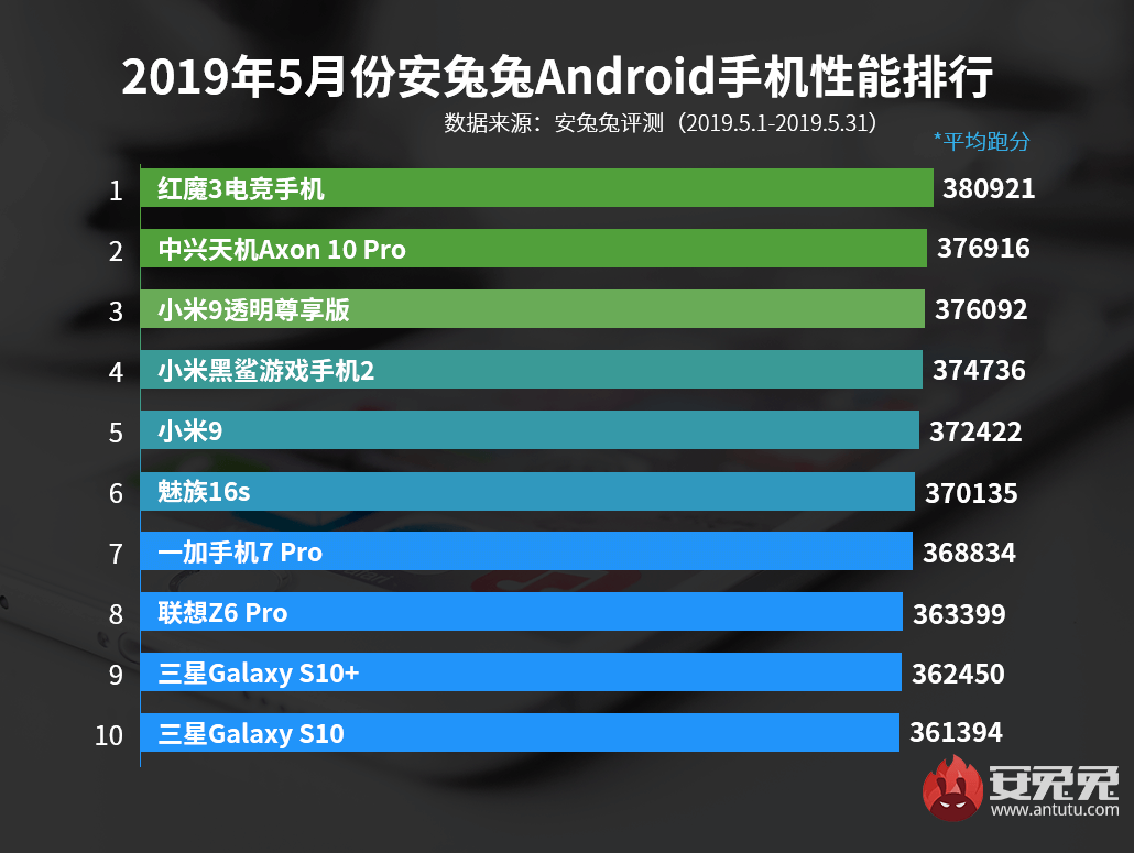 Top 10 schnellste Android Smartphones Mai 2019